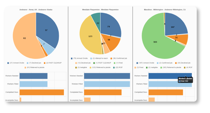CraftWRX dashboard displaying workforce analytics pie charts and bar graphs tracking jobsite performance metrics